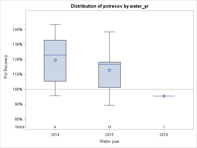 Box Plot for pctrecov