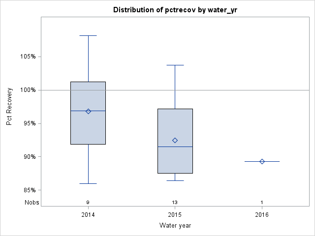 Box Plot for pctrecov