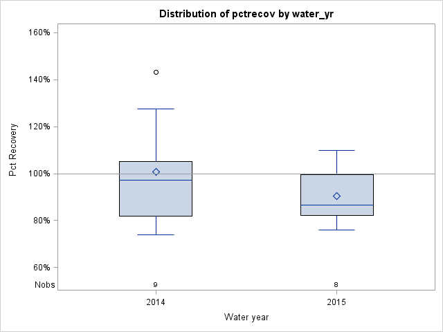 Box Plot for pctrecov