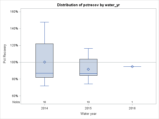 Box Plot for pctrecov