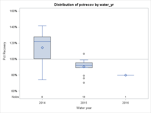 Box Plot for pctrecov