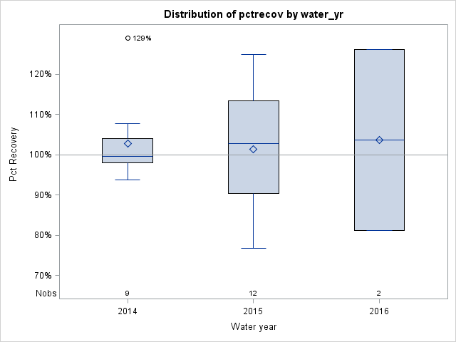 Box Plot for pctrecov