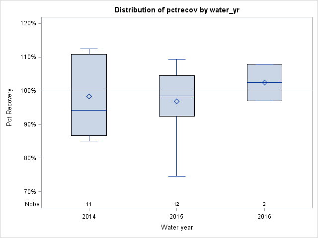 Box Plot for pctrecov