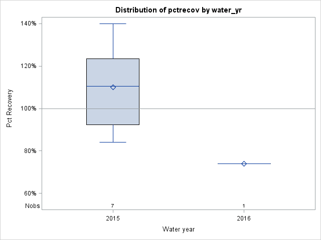 Box Plot for pctrecov