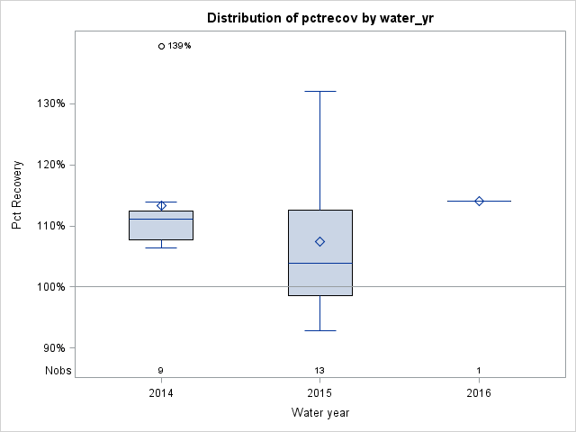 Box Plot for pctrecov