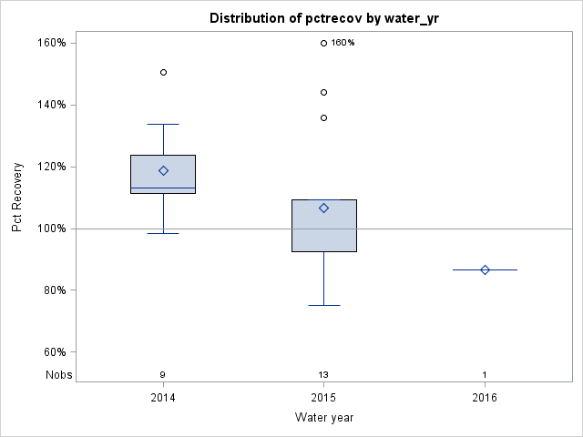 Box Plot for pctrecov