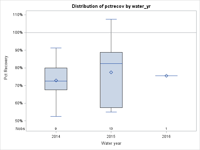 Box Plot for pctrecov