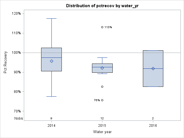 Box Plot for pctrecov