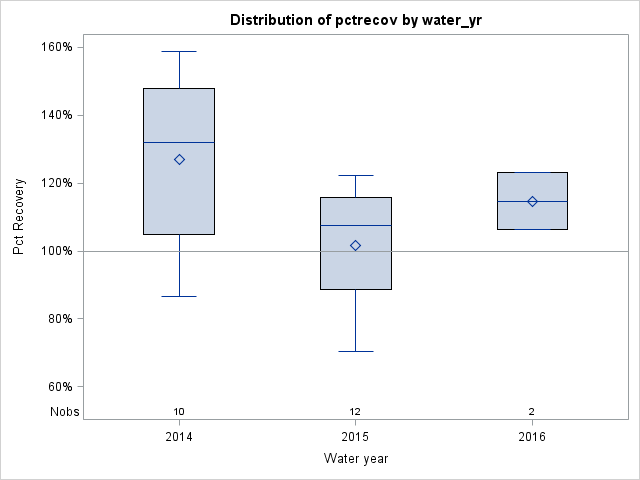 Box Plot for pctrecov