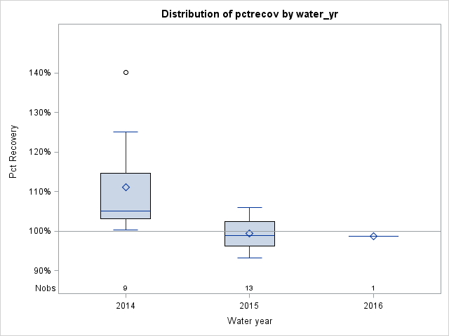 Box Plot for pctrecov