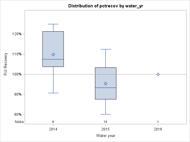 Box Plot for pctrecov