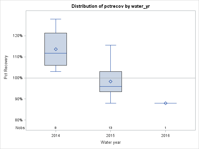 Box Plot for pctrecov