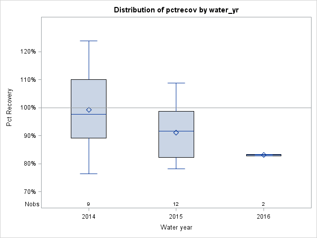 Box Plot for pctrecov