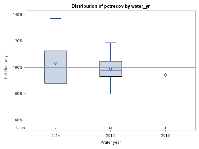 Box Plot for pctrecov