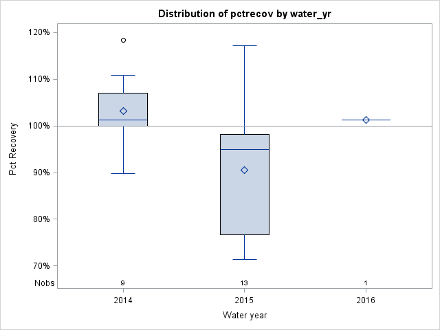 Box Plot for pctrecov