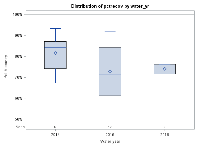 Box Plot for pctrecov