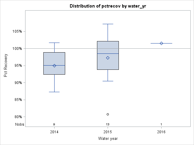 Box Plot for pctrecov