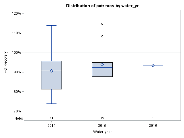 Box Plot for pctrecov