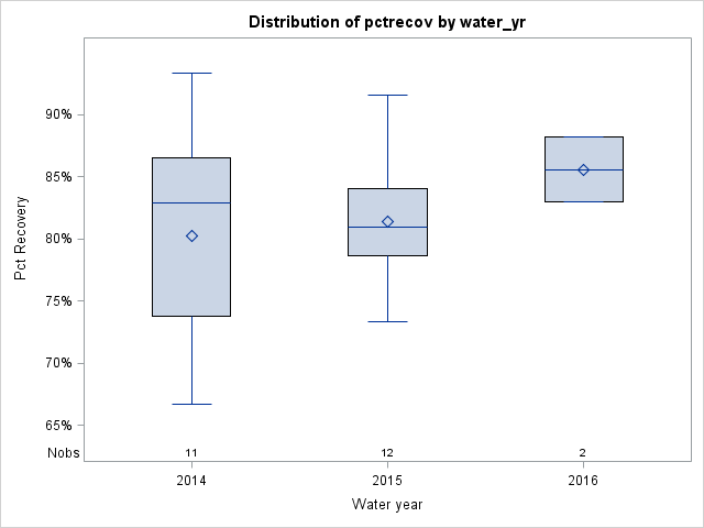 Box Plot for pctrecov