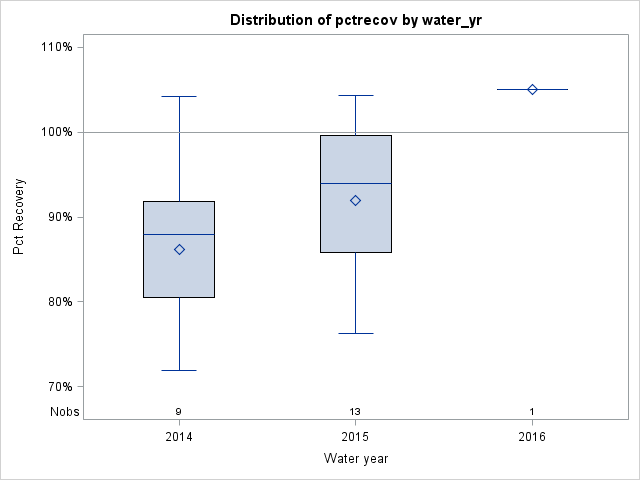Box Plot for pctrecov