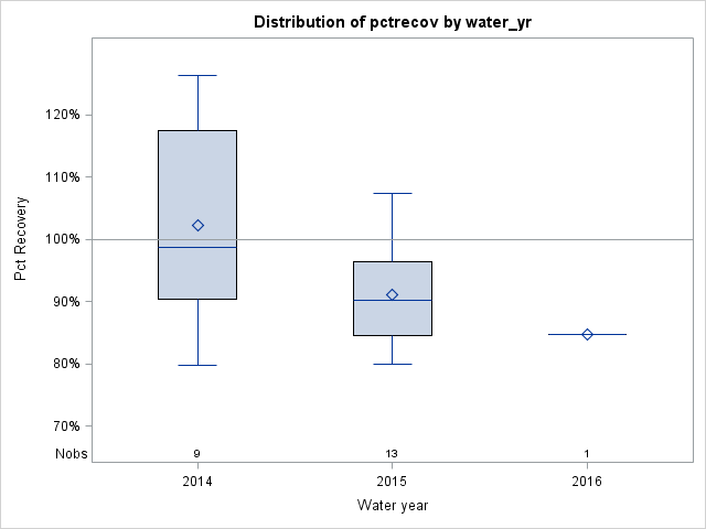 Box Plot for pctrecov