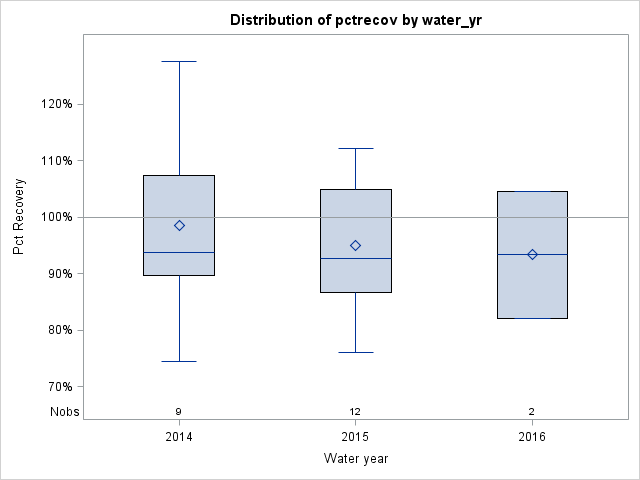 Box Plot for pctrecov