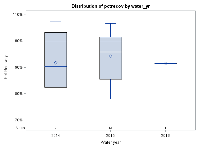 Box Plot for pctrecov