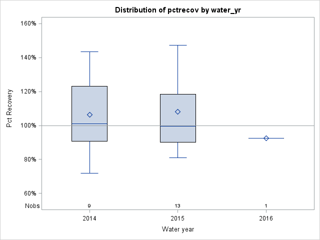 Box Plot for pctrecov