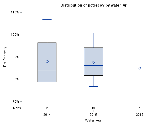 Box Plot for pctrecov