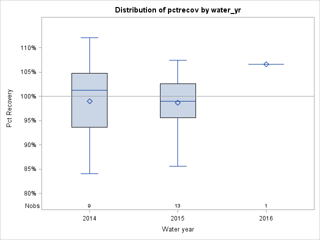 Box Plot for pctrecov