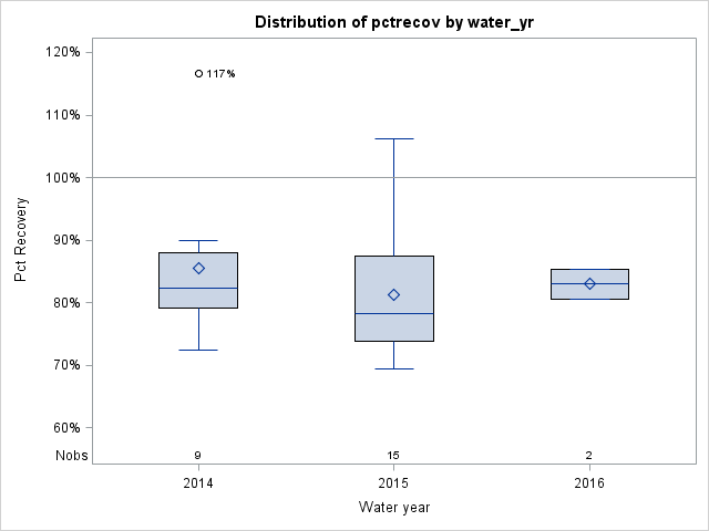 Box Plot for pctrecov
