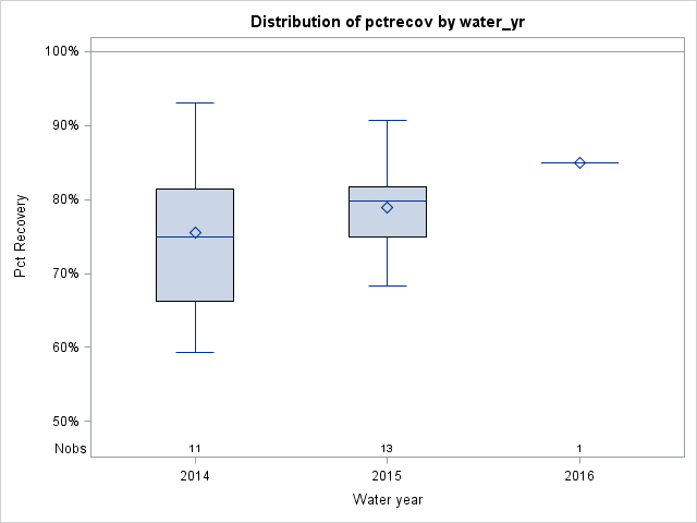 Box Plot for pctrecov