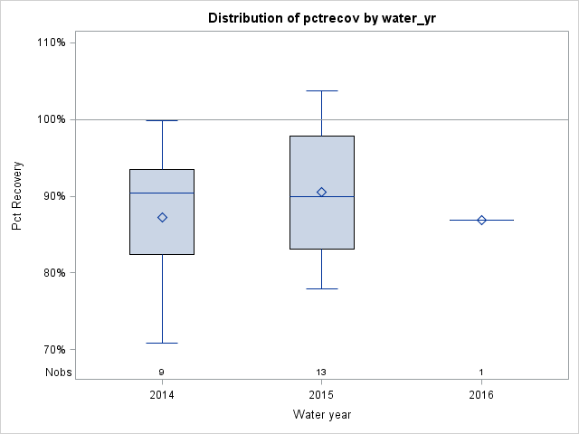 Box Plot for pctrecov