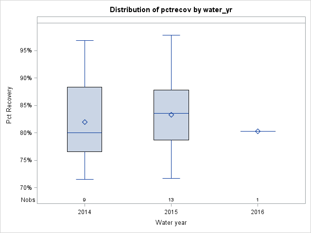 Box Plot for pctrecov