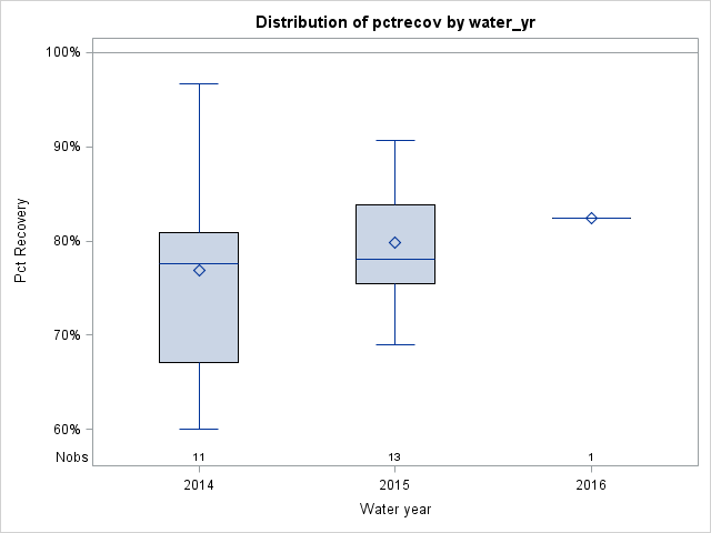 Box Plot for pctrecov
