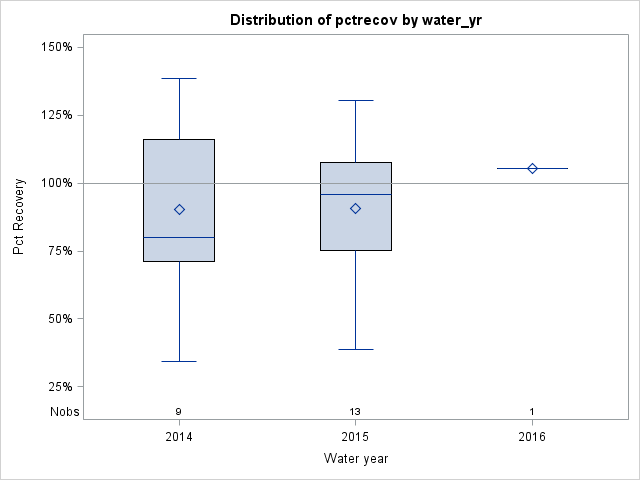 Box Plot for pctrecov