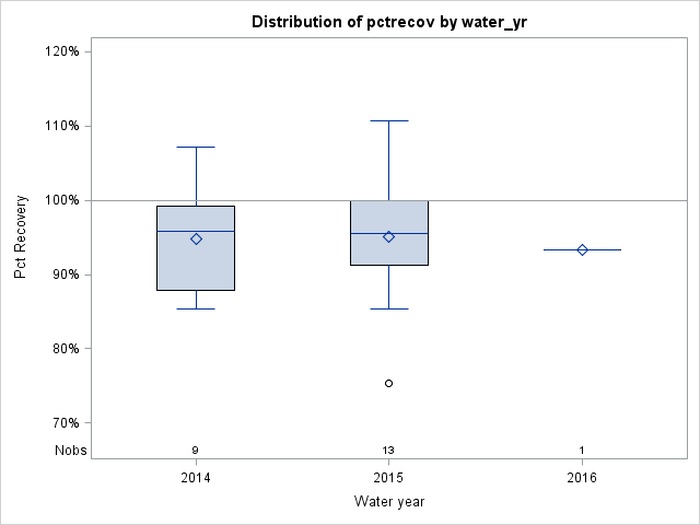Box Plot for pctrecov