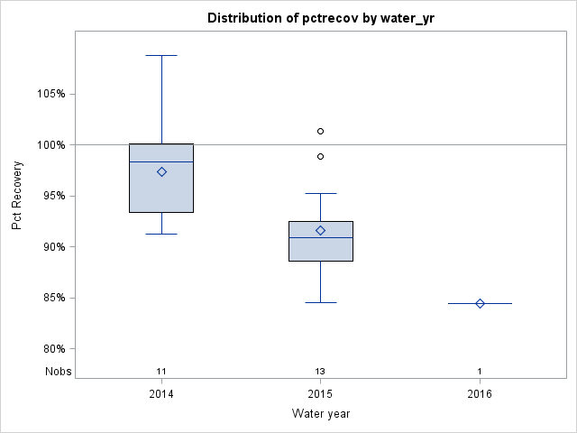 Box Plot for pctrecov