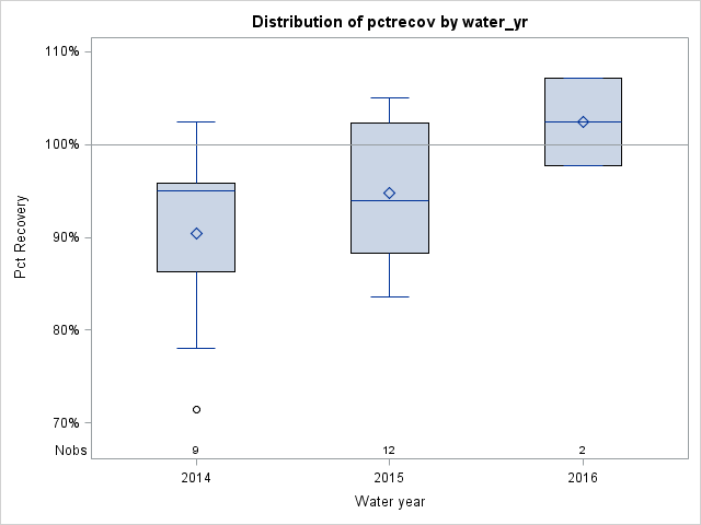 Box Plot for pctrecov