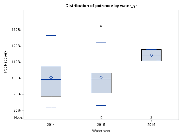 Box Plot for pctrecov