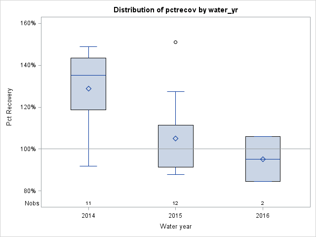 Box Plot for pctrecov