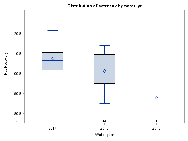 Box Plot for pctrecov