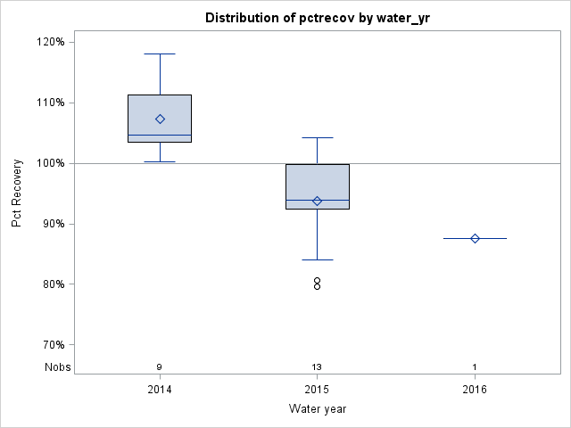 Box Plot for pctrecov