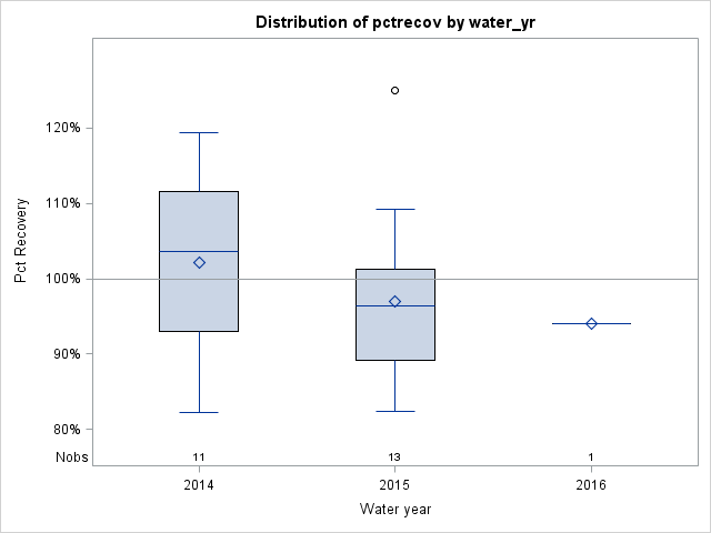 Box Plot for pctrecov