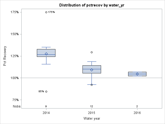 Box Plot for pctrecov
