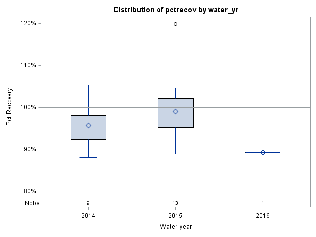 Box Plot for pctrecov