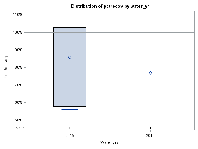 Box Plot for pctrecov