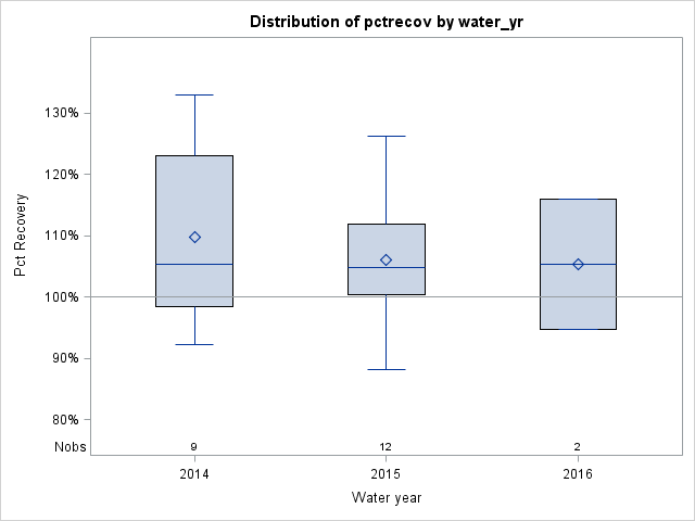 Box Plot for pctrecov