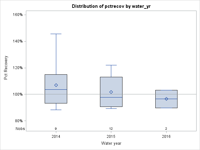 Box Plot for pctrecov