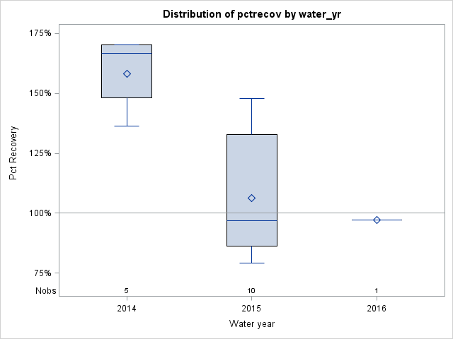 Box Plot for pctrecov